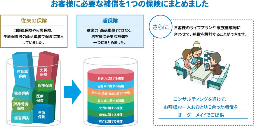 お客様に必要な補償を1つにまとめました。