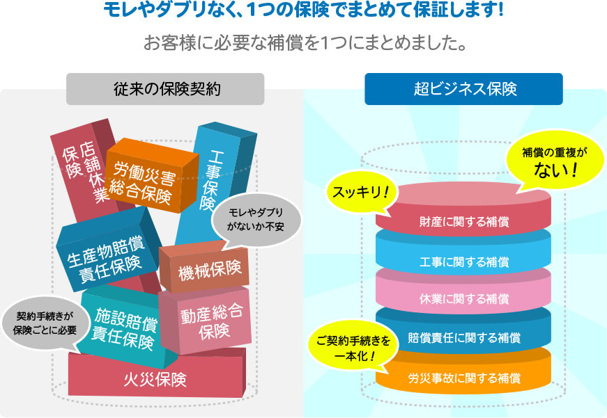 モレやダブりなく、1つの保険でまとめて保証します！お客様に必要な補償を1つにまとめました。